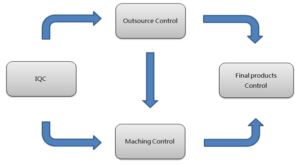 Quality Control Flow Chart