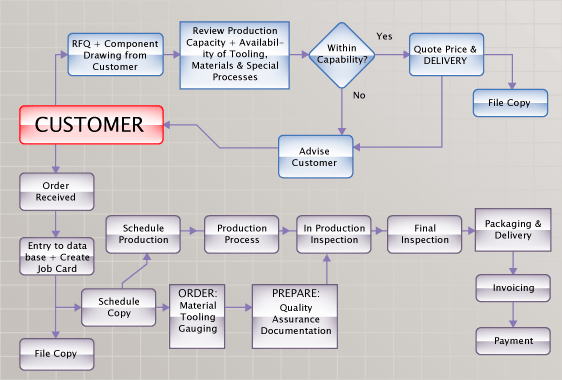 Work Flow Chart